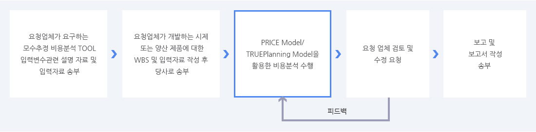 업체 전산모델(모수추정) 비용분석 컨설팅 절차 이미지