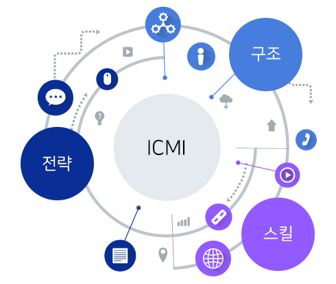 SPS 방법론의 구조, 전략, 스킬에 대한 설명 이미지