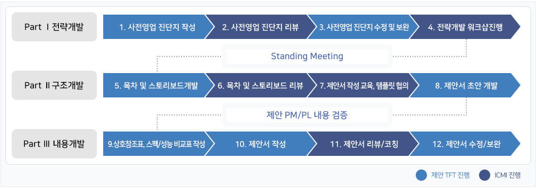 Consulting Process의 제안 TFT진행 및 ICMI 진행 도표 설명