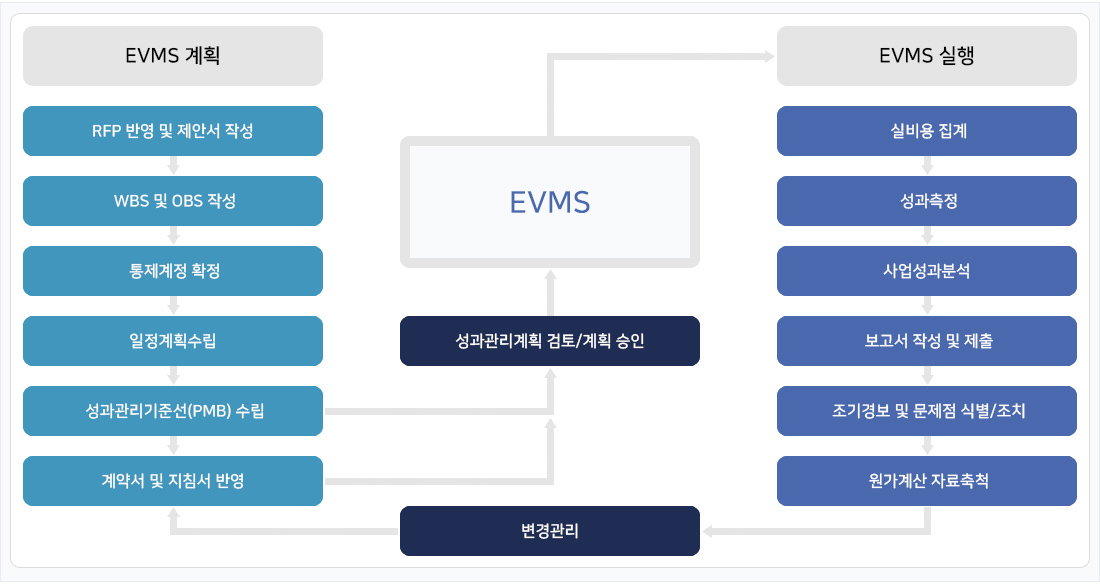 EVMS 적용절차 설명 이미지