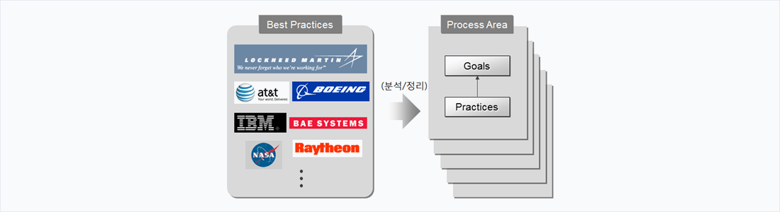 best practices 분석/정리 process area