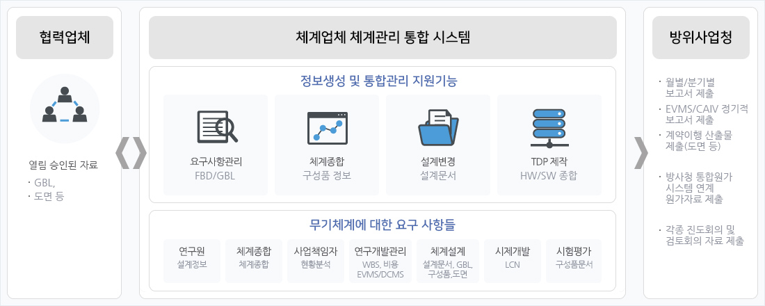 PLM System(협력업체, 체계업체 체계관리 통합시스템, 방위사업청)