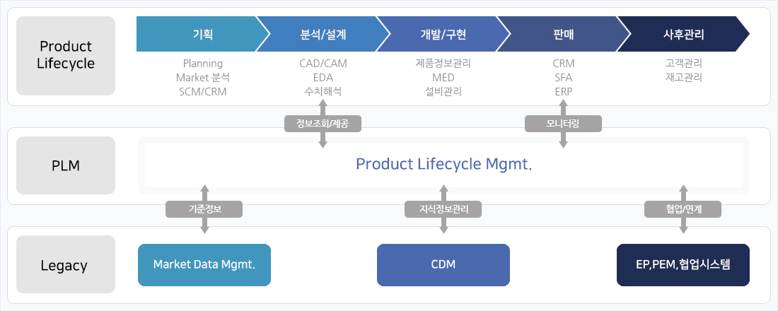 PLM 운영 체계 다이어그램